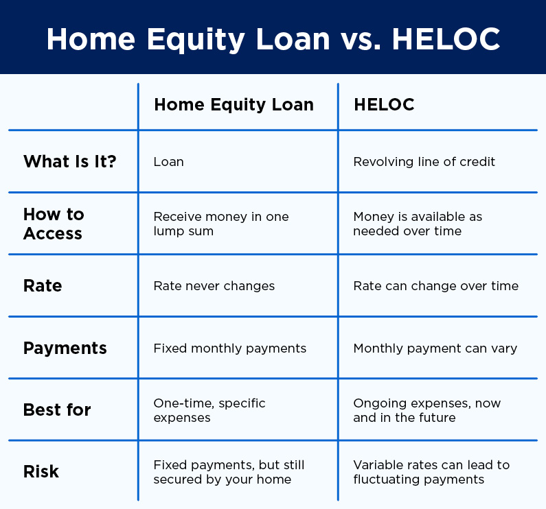 A table explaining HELOC vs Home Equity Loans.